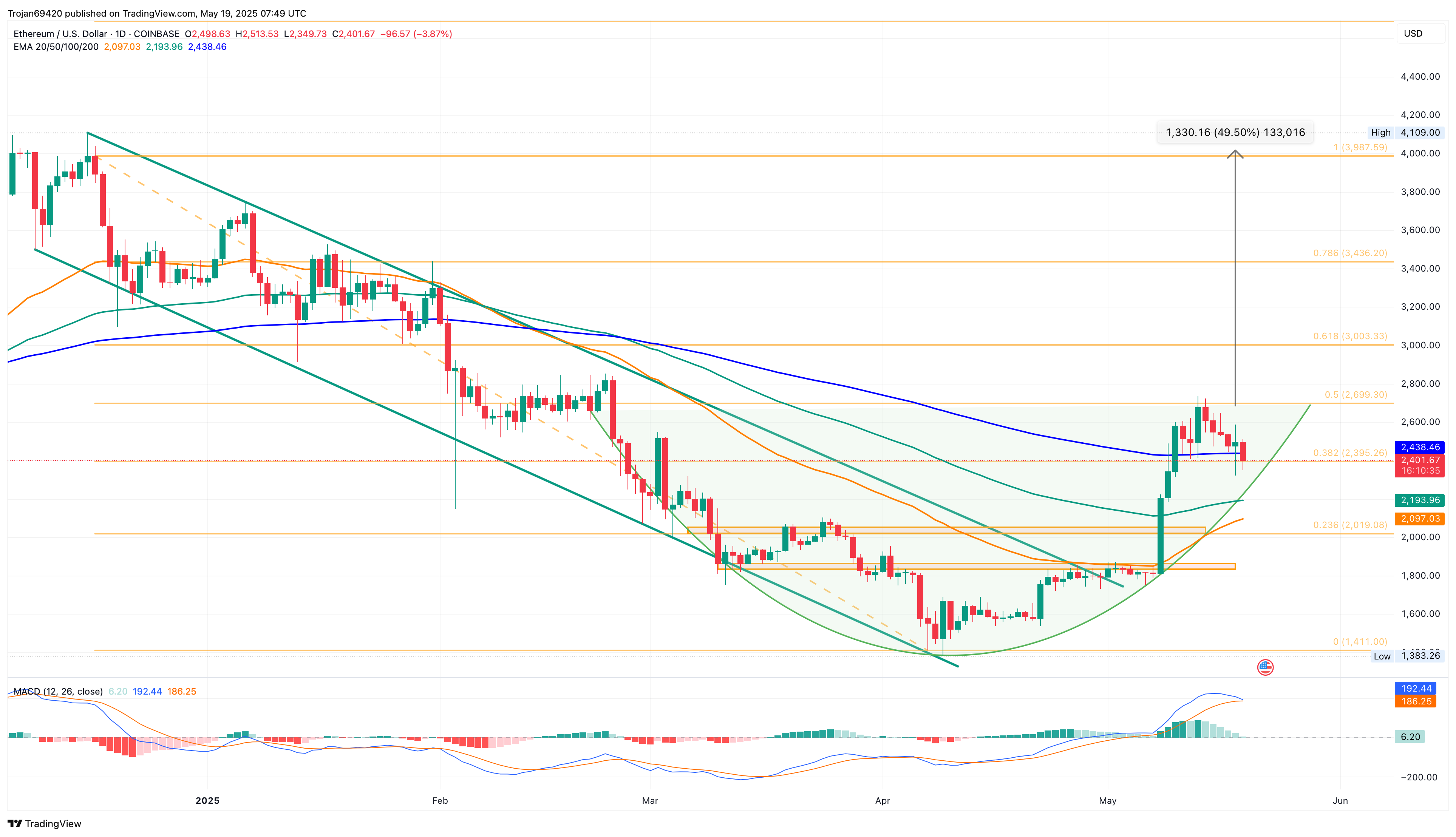 Ethereum Dips to $2,400 Amid Market Correction: Is $2,200 Next?