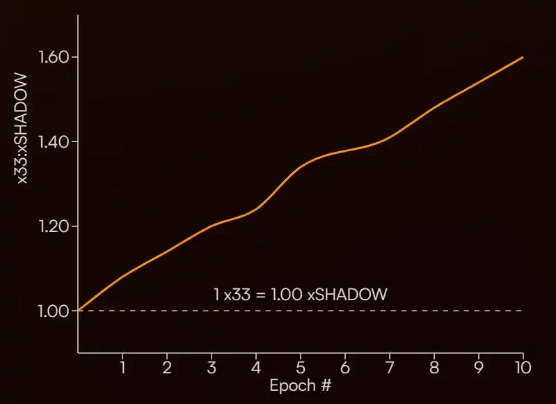 一周暴涨500%，读懂Sonic的「DeFi发动机」Shadow Exchange