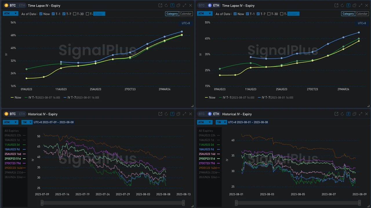 SignalPlus波动率专栏(20230808)：BTC看涨情绪回升