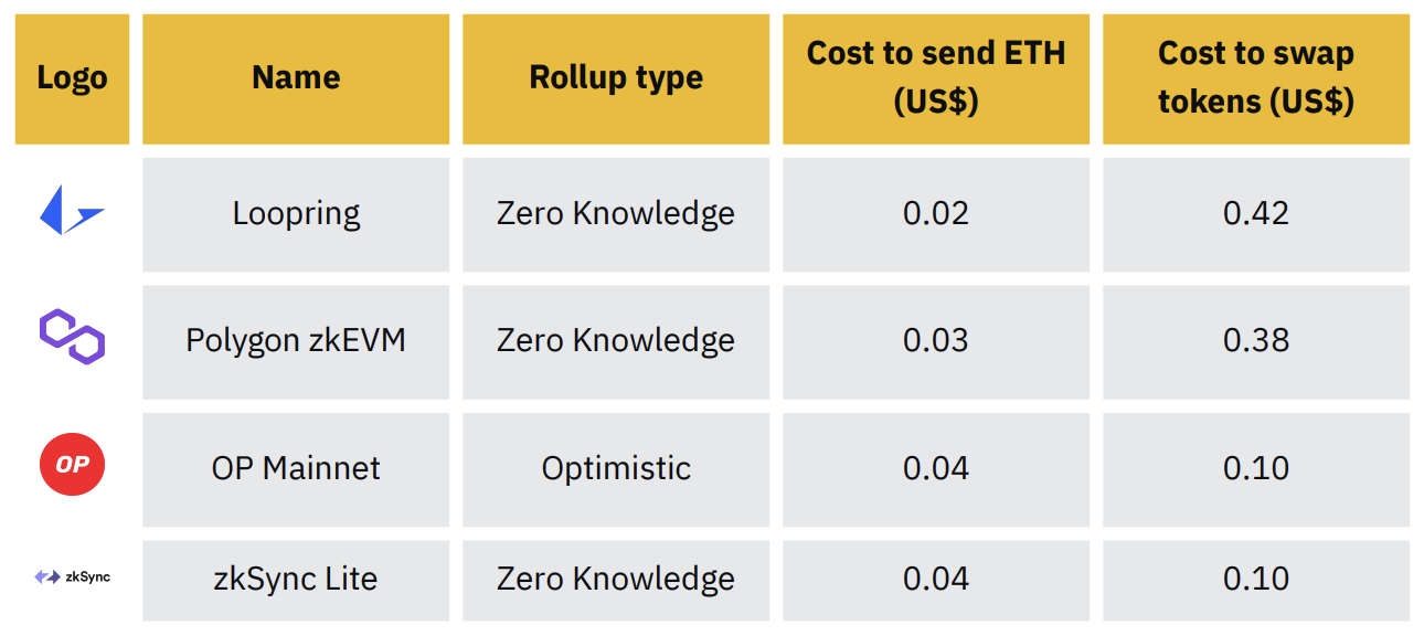 Binance Research：深度解读去中心化排序器