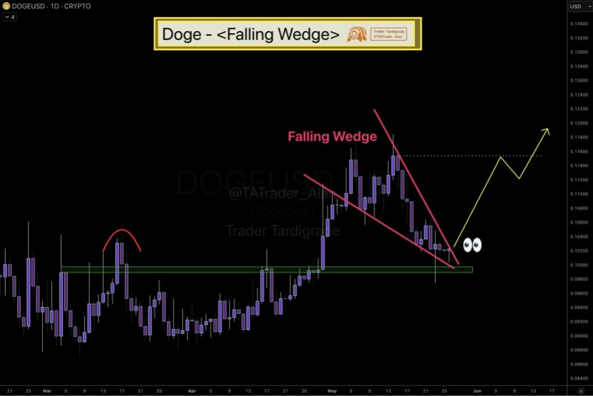 Dogecoin Rally Loading? Analyst Eyes ‘Imminent Breakout’ From Textbook Falling Wedge Pattern