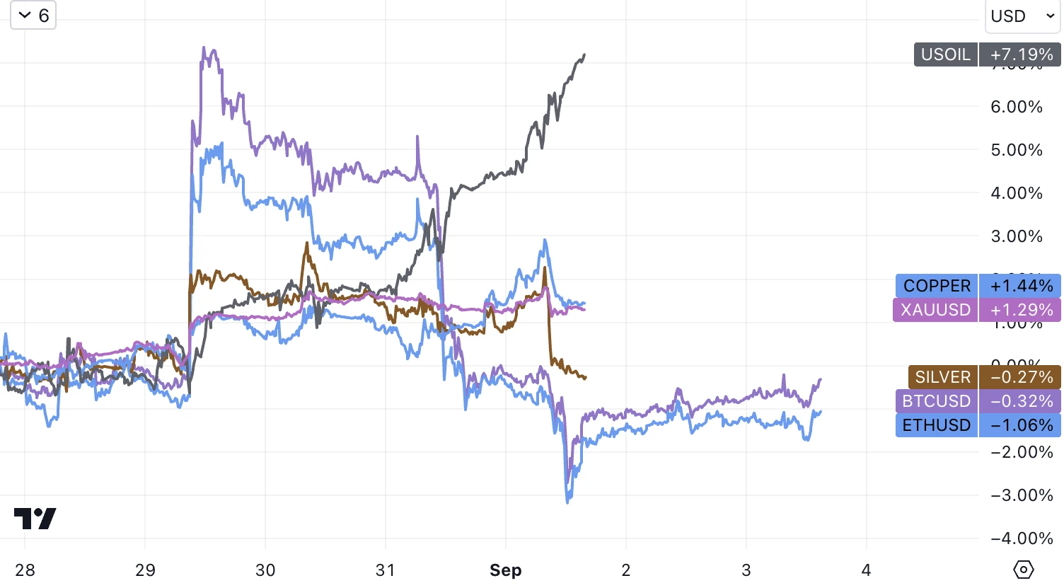 LD宏观周报(9.4)：坏消息撑起美股，中国企稳，尾盘急拉的30Y，BTC画门