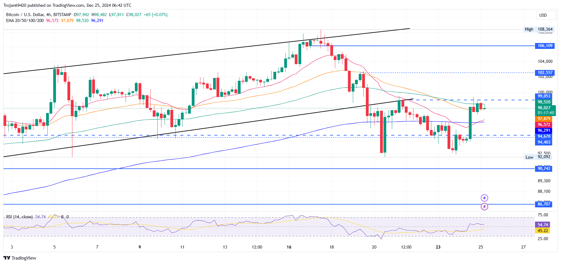 Bitcoin Price Analysis: Can Bulls Drive BTC Beyond $100K?