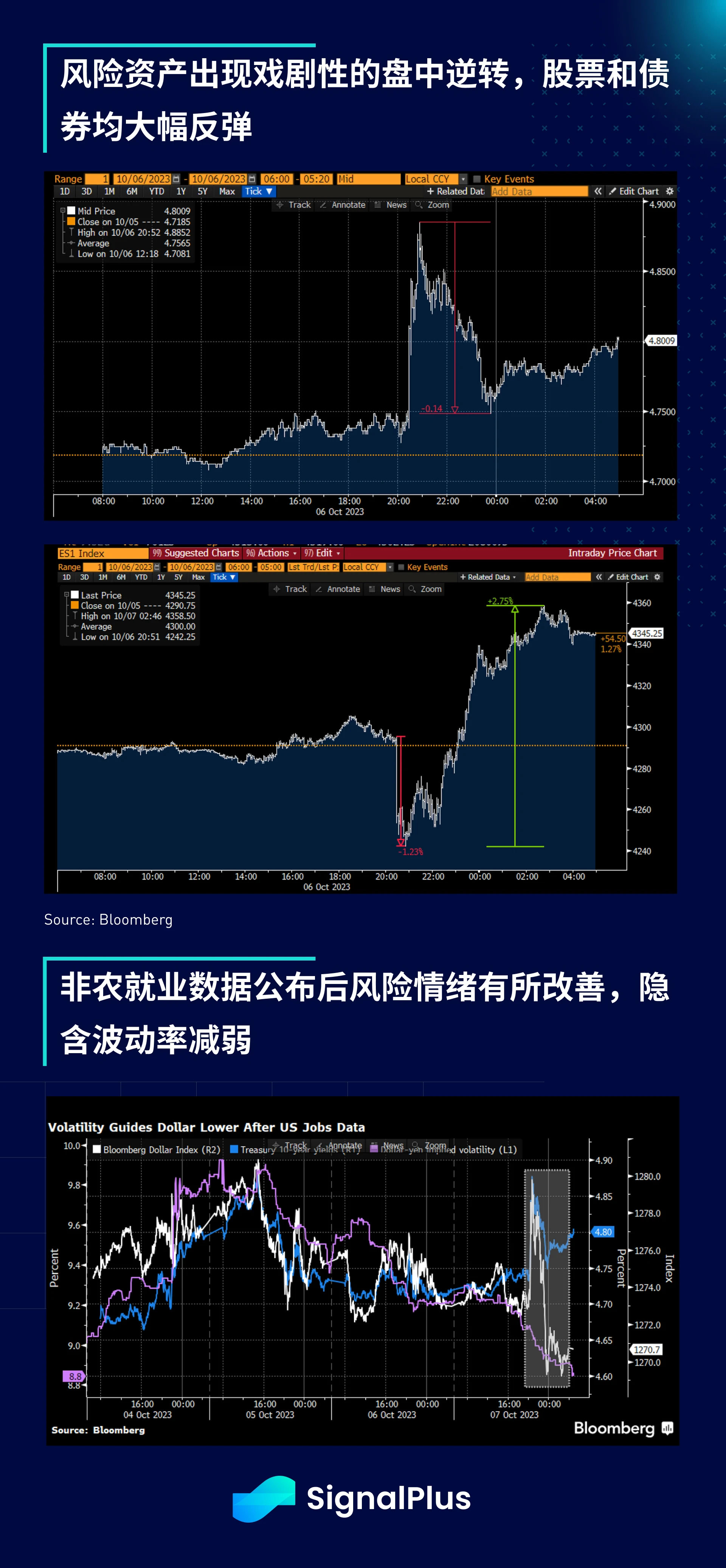 SignalPlus宏观研报(20231009)：市场聚焦本周CPI数据