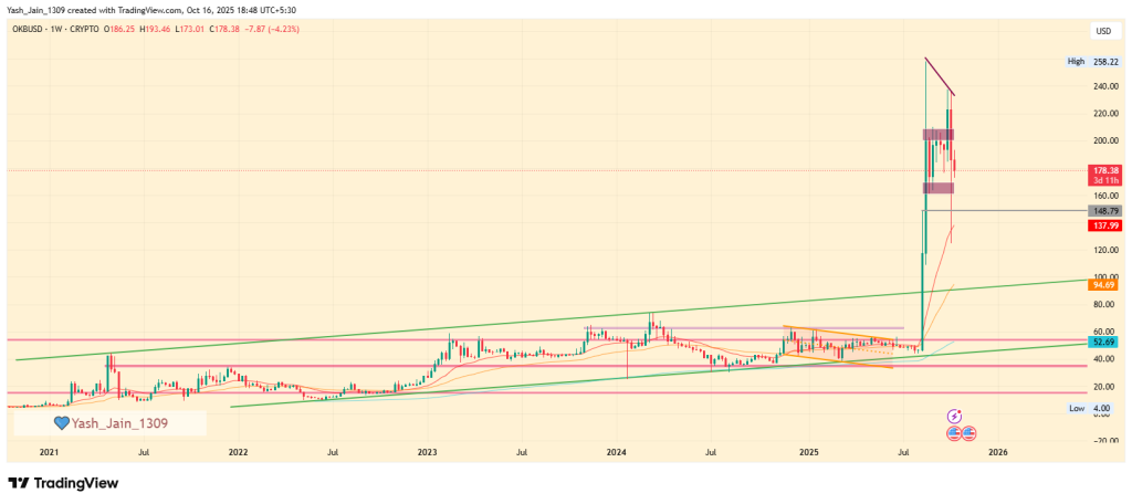 OKB Price Forecast: Will OKB Regain Its Bullish Momentum Above $200 Resistance?
