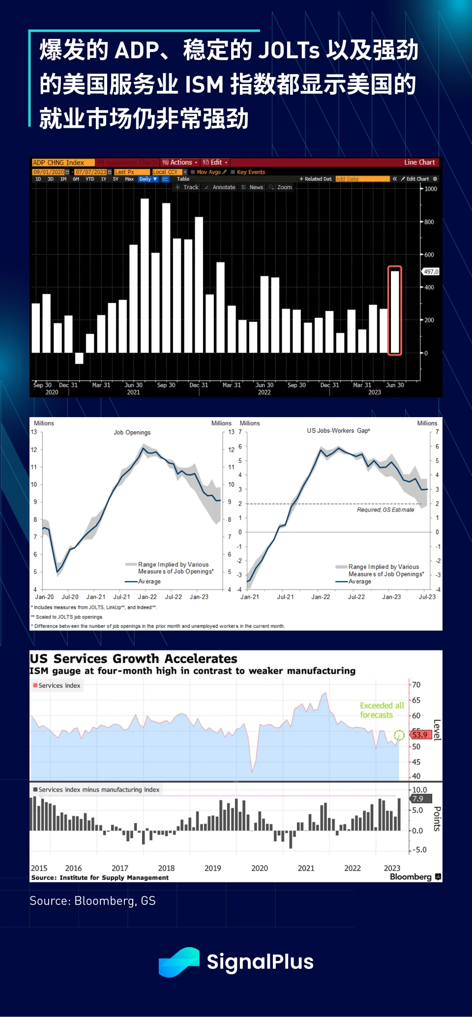 SignalPlus宏观研报(20230707)：美国经济反弹超预期，加密市场与纳指脱钩