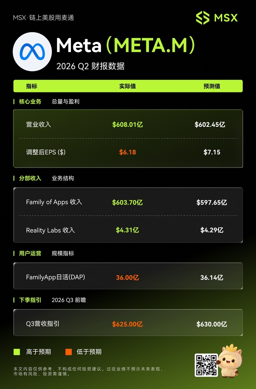 MSX美股每日观察：Meta 2026 Q2营收创新高，EPS却大幅不及预期