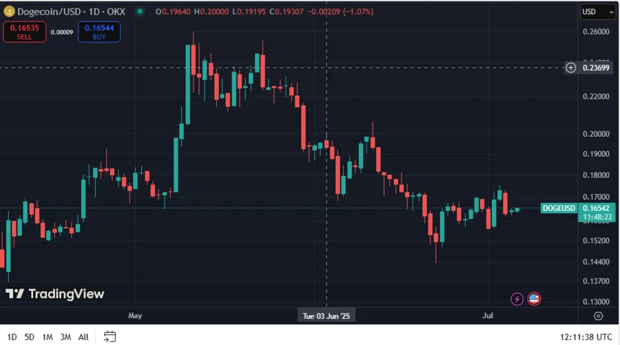 DOGEUSD