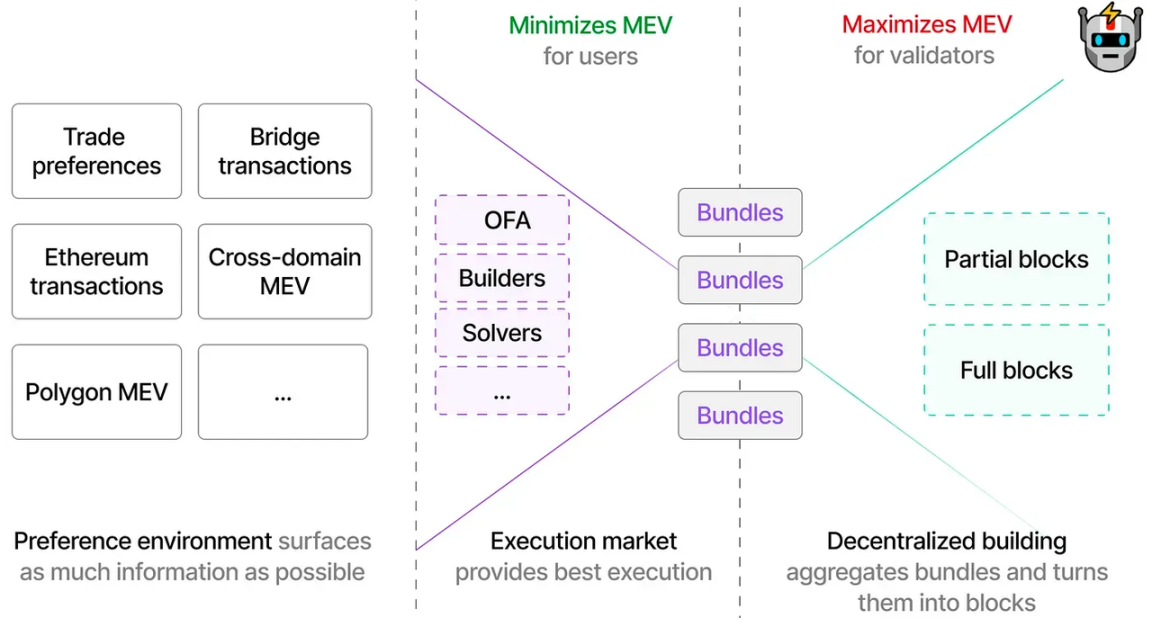 一文梳理MEV领域的关键进展，有哪些新趋势与新玩法？