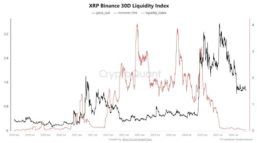 Institutions Are Loading Up On XRP, But Liquidity Tells A Different Story