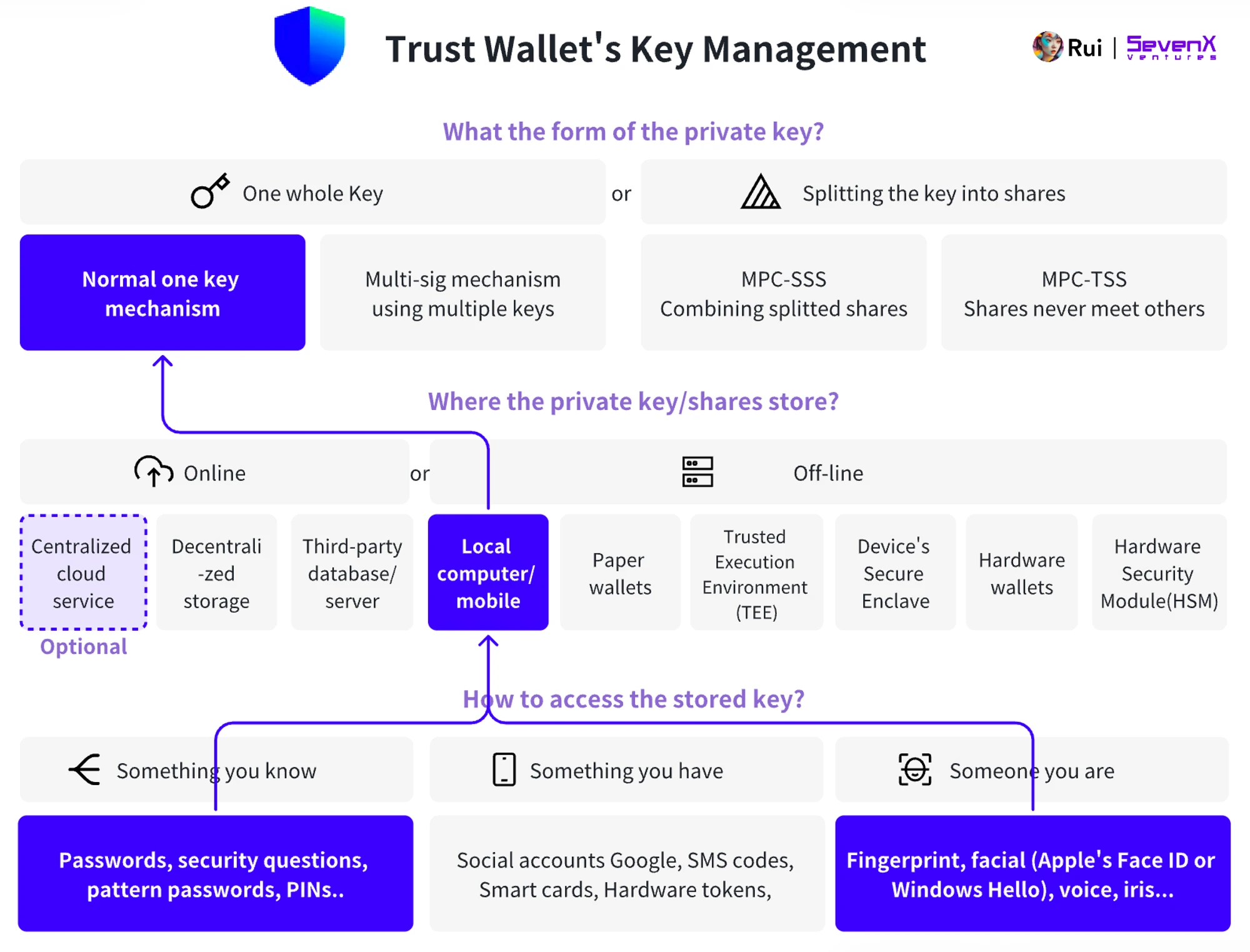 SevenX Ventures: WebAuthn 与 Passkey 如何拯救糟糕的加密体验？