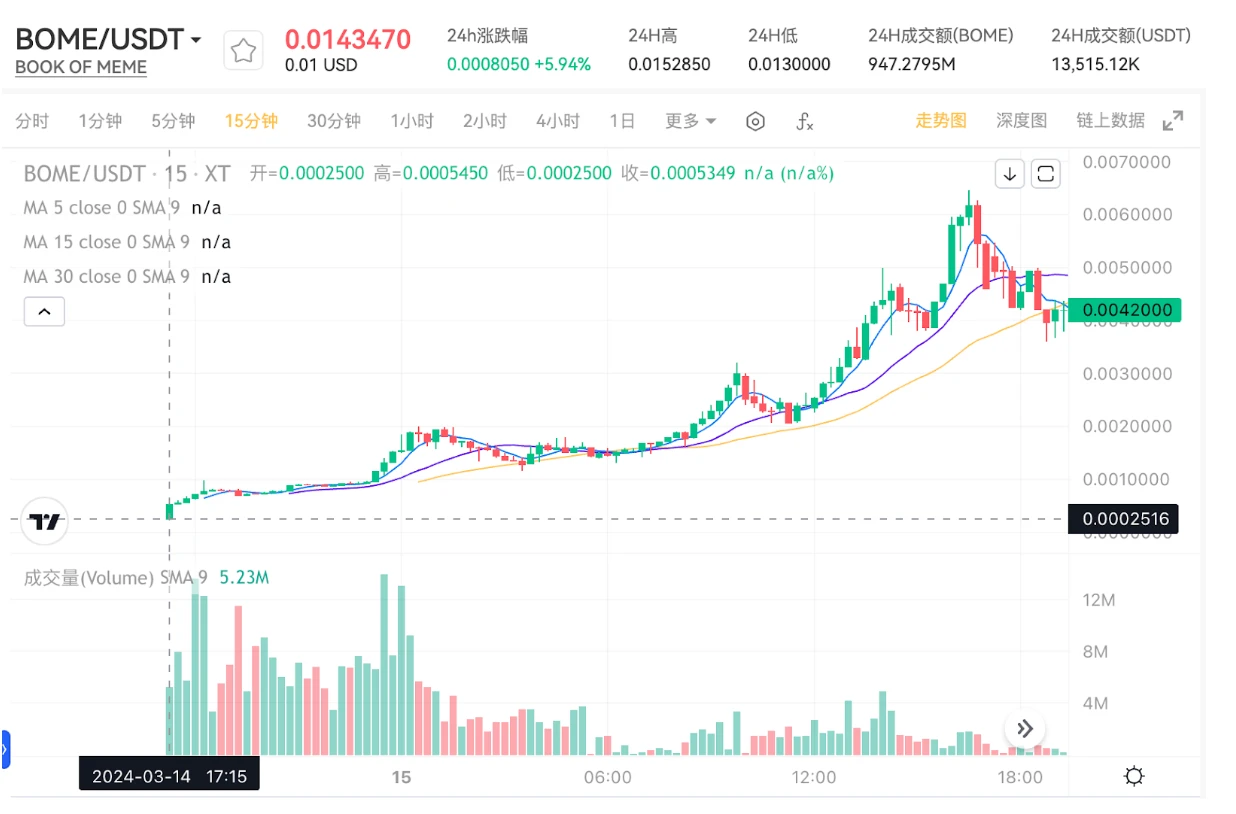 XT.COM如何发掘Meme生态百倍阿尔法收益？