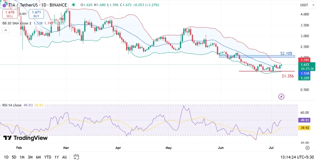 TIA price analysis