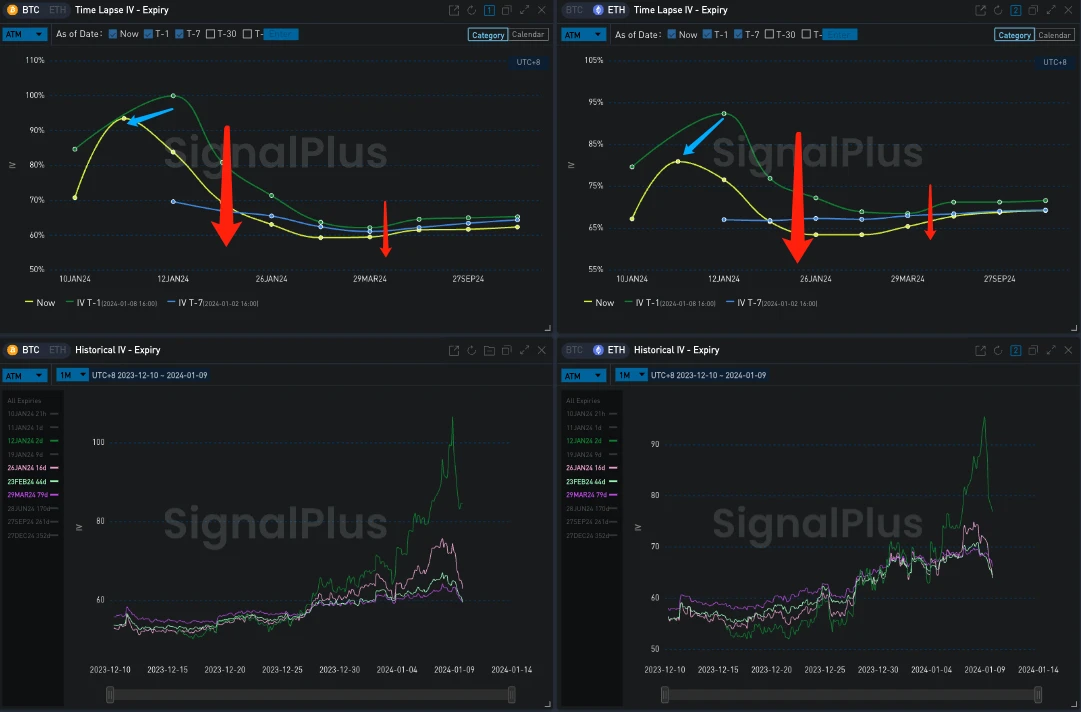 SignalPlus波动率专栏(20240109)：IV从高点回落