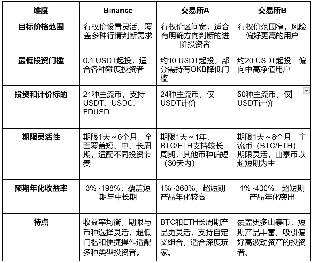 做个聪明的“收租人”：币安双币投资的稳健之道