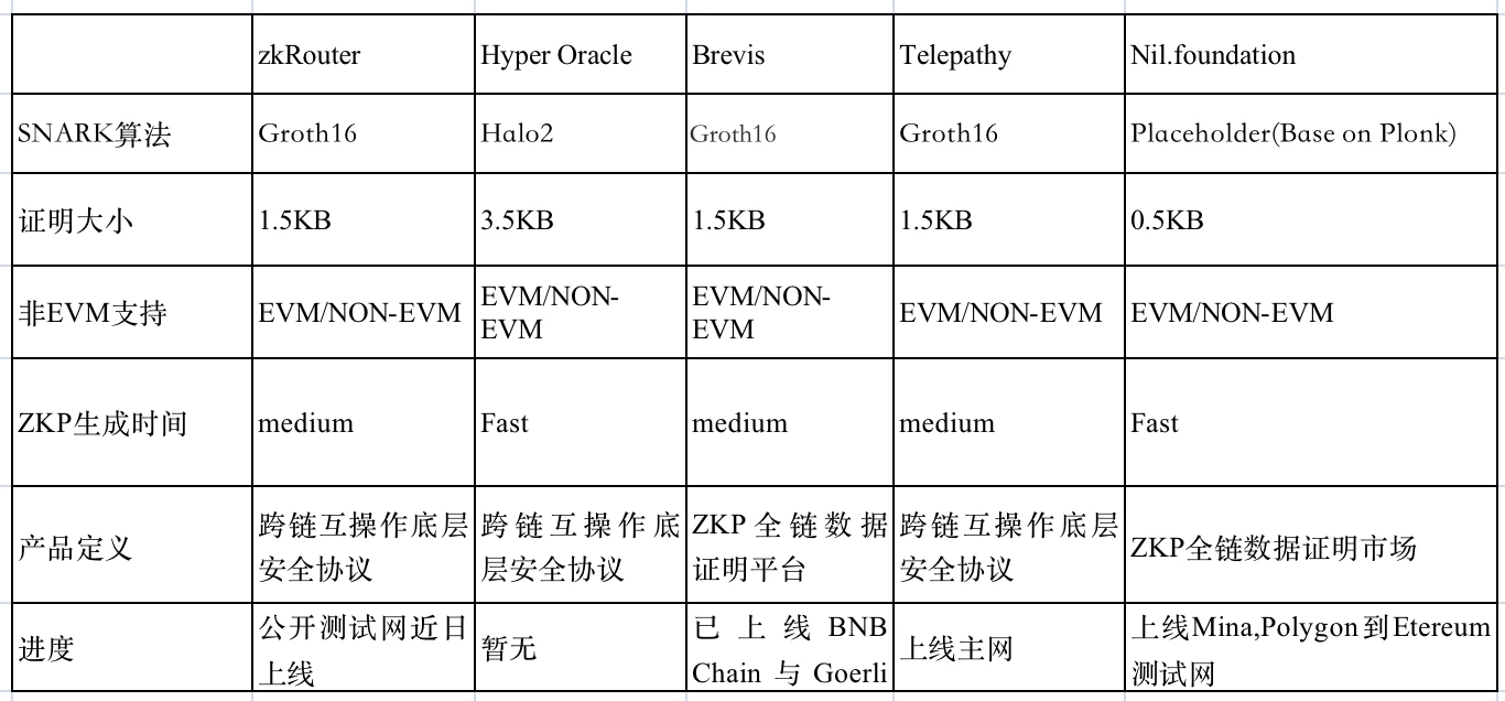 ​ZKP是安全跨链的必由之路吗?