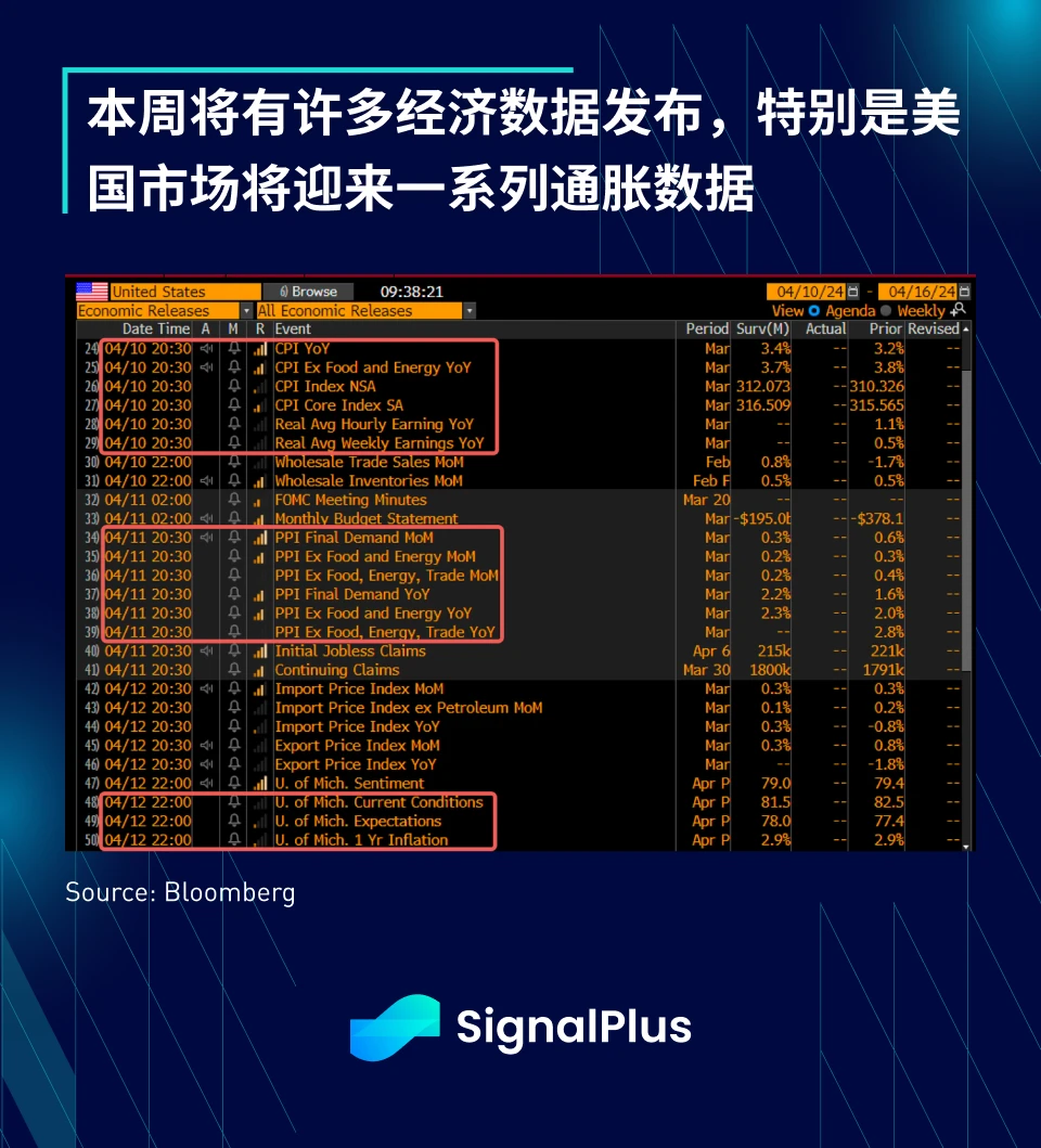 SignalPlus宏观分析(20240409)：一大波通胀数据即将来临