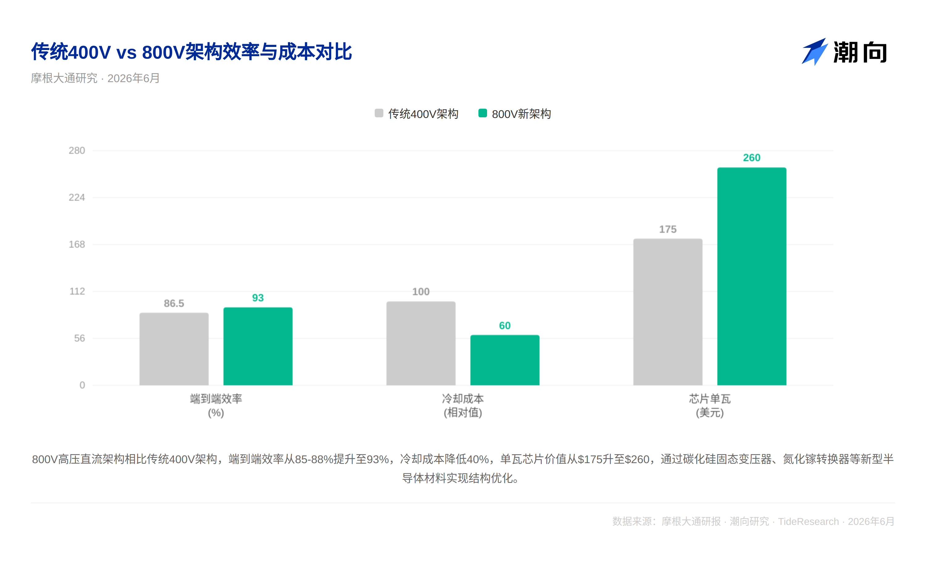 GPU再多也缺电？摩根大通：192亿美元电力芯片才是真命门