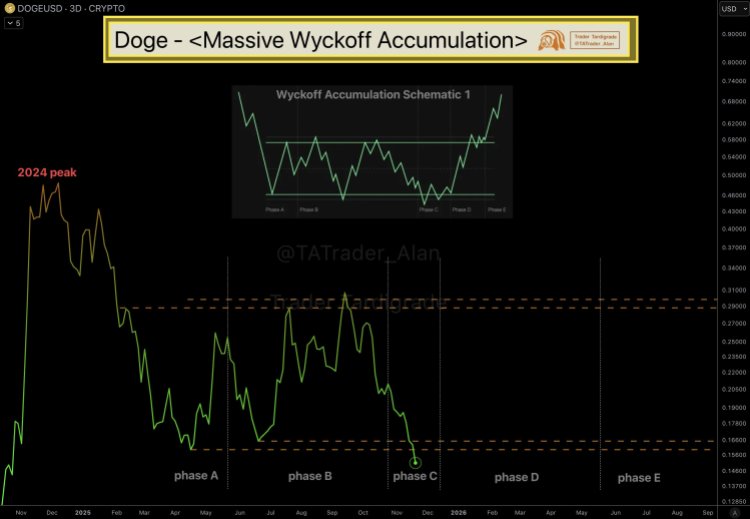 What Happens If Dogecoin Moves Out Of This Massive Wyckoff Accumulation?