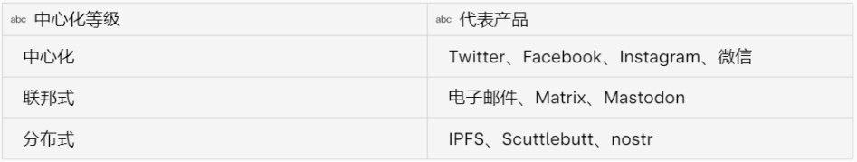 推特的去中心化挑战者？一览Lens、Mastodon与nostr三大社交协议