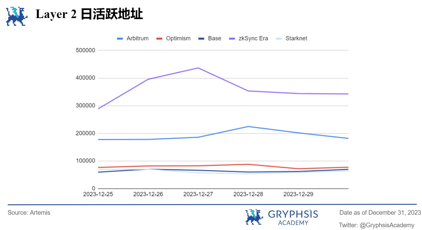 Gryphsis加密货币周报：2024年比特币现货及期货市场现状及预期