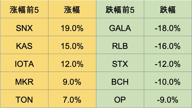 Foresight Ventures市场周报：市场持续低迷，等待复苏？