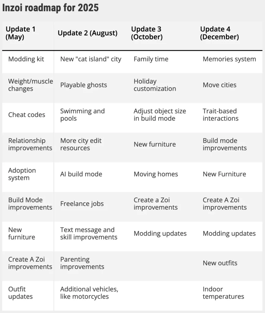 Inzoi roadmap for 2025