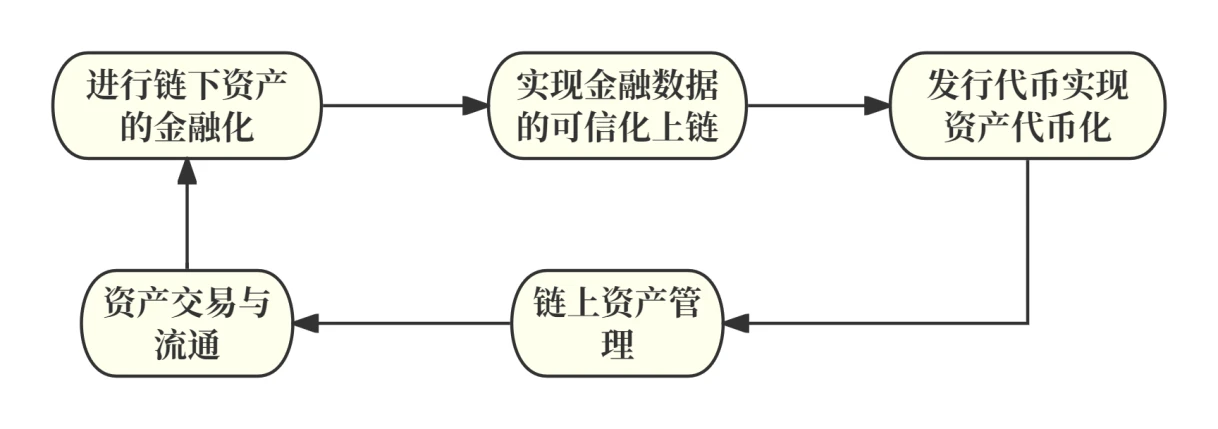 RWA真实资产的崛起