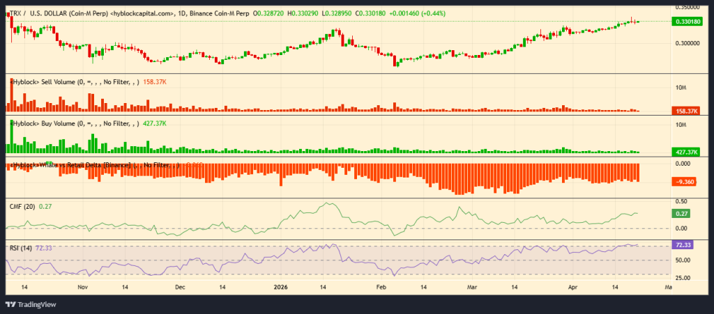 Is Tron Price Overheated Condition Doesn’t Care About Bullish Data?
