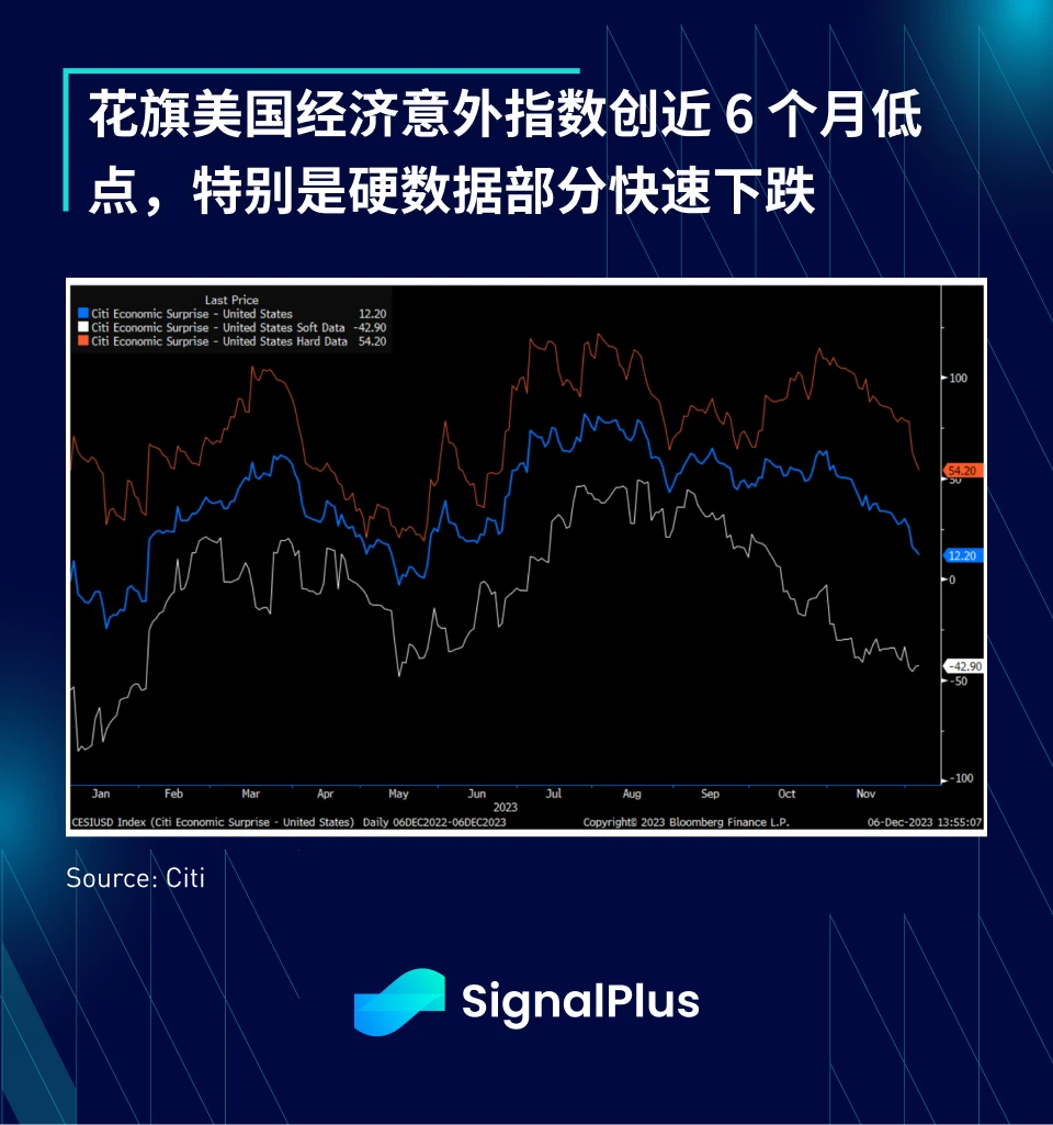 SignalPlus宏观研报(20231207)：宏观经济放缓，加密市场持续复苏