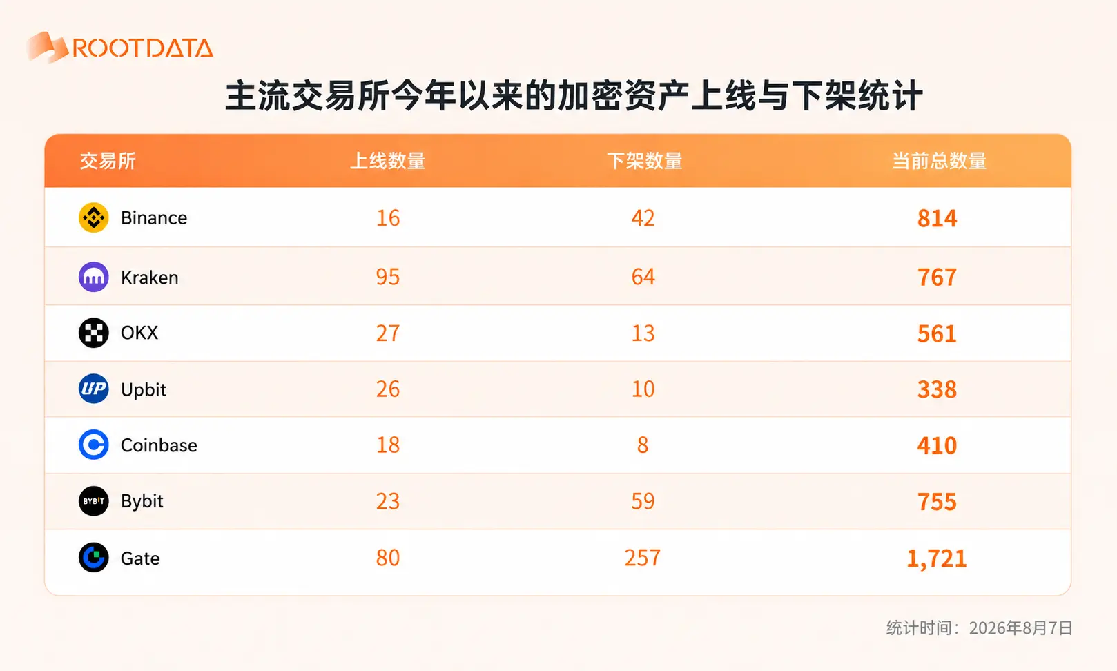 交易所上币观察：加密原生供给收缩，股票资产成新赛场