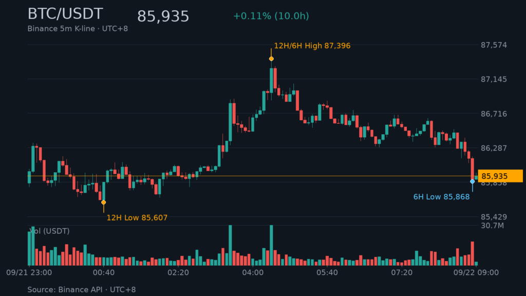 BTC/USDT K 線走勢｜Binance
