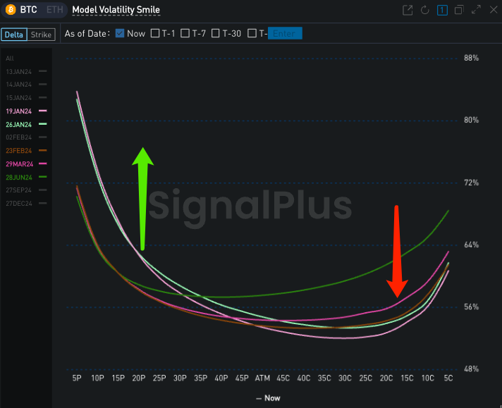 SignalPlus波动率专栏(20240112)：ETF首日上线，BTC冲高回落