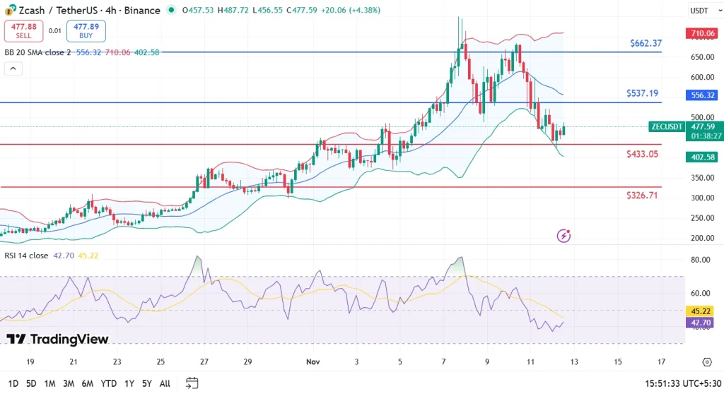 ZCASH price chart 12-11-25