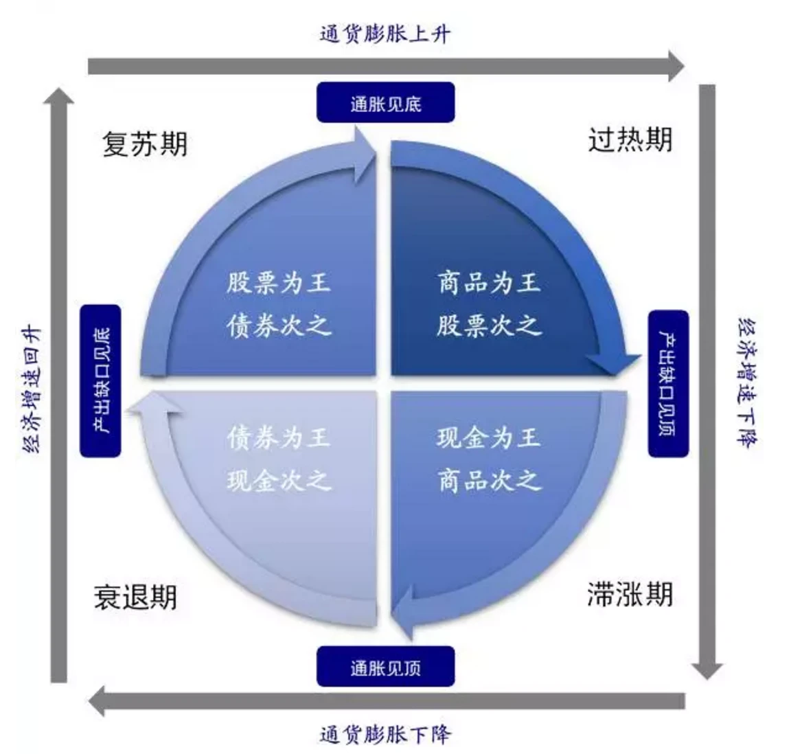 如何赚周期的钱：认识和判断周期（一）