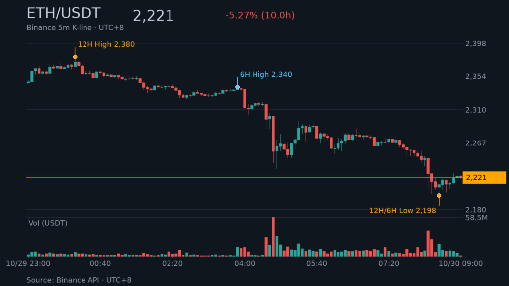 ETH/USDT K 線走勢｜Binance