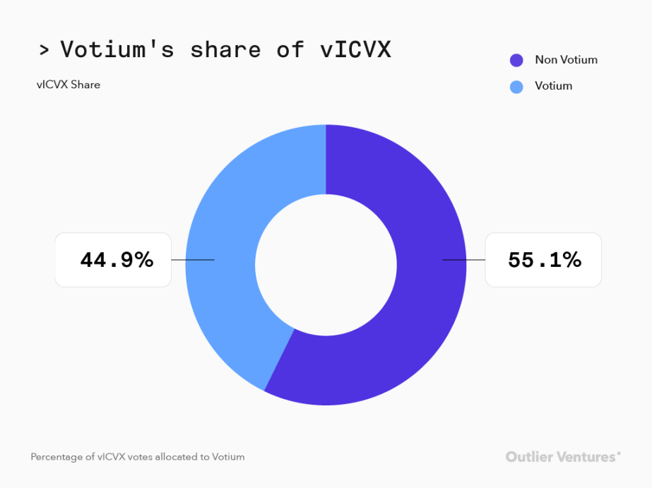 Outlier Ventures：详谈ve代币模型的优缺点及改进思路