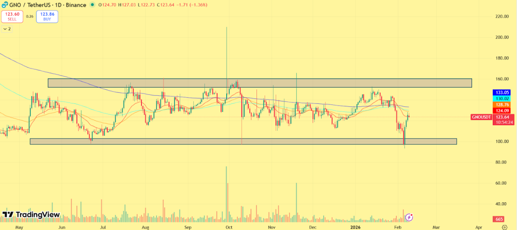 Gnosis (GNO) Price Prediction 2026