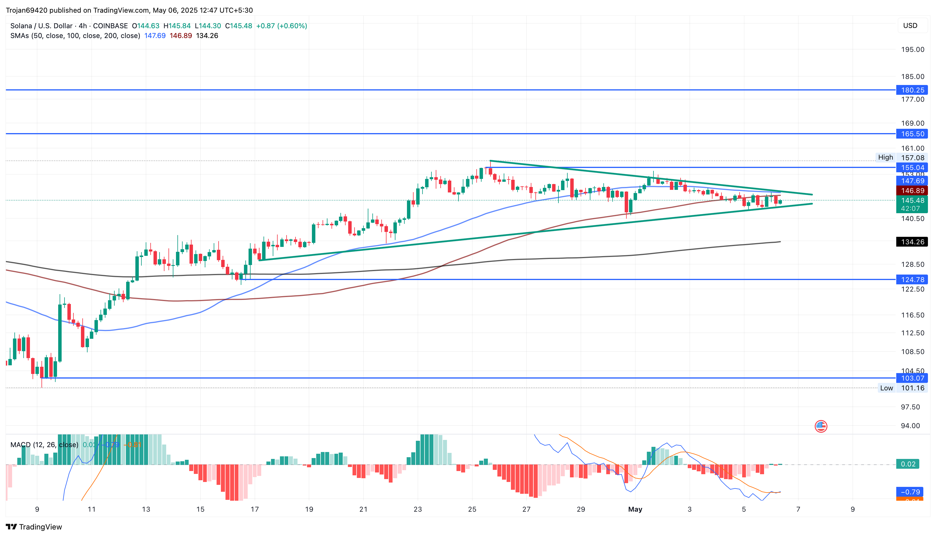 Solana Risks $45M Long Liquidation: Will SOL Crash to $134?