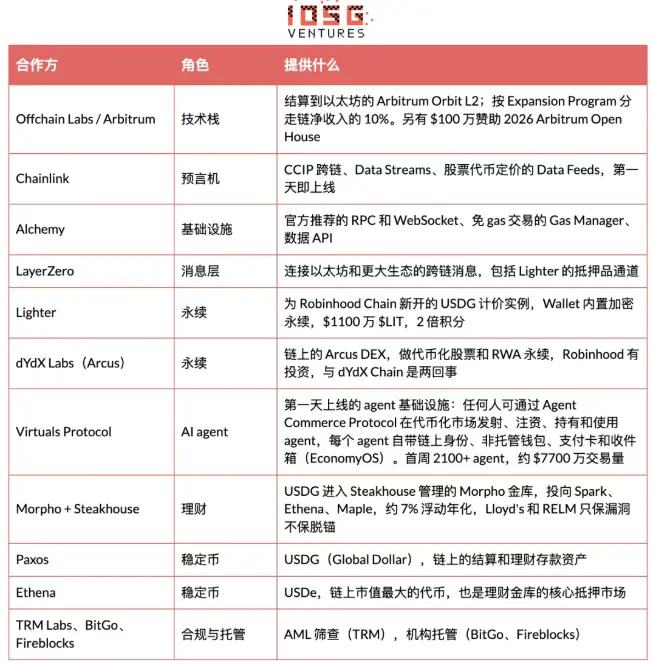 Robinhood 自建 L2 全景解析：从 Meme 冷启动到 RWA 落地