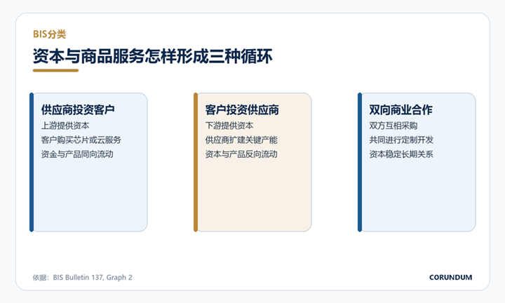 标题: 供应商投资客户、客户投资供应商和双向商业关系示意图 - 说明 供应商投资客户、客户投资供应商和双向商业关系示意图