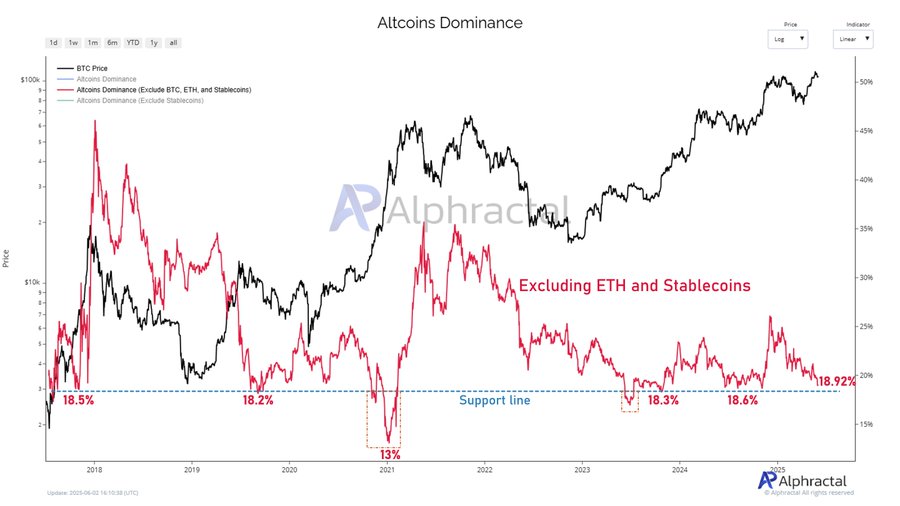 Altcoin dominance excluding Ethereum and stablecoin 