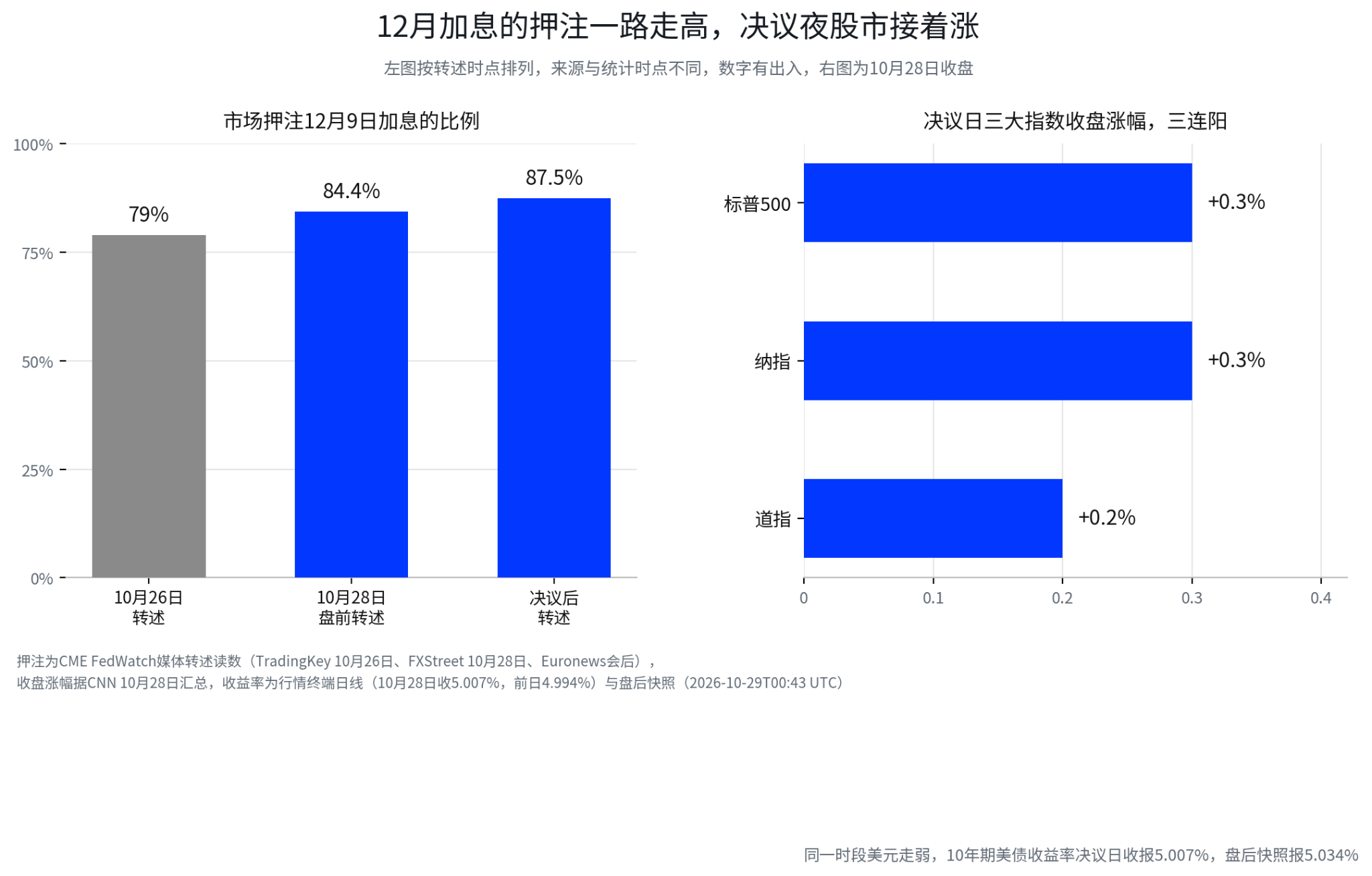 美联储按兵不动，市场却在等12月加息：真正的悬念已经变了
