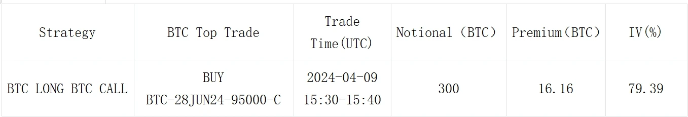 SignalPlus波动率专栏(20240410)：震荡区间有缩窄倾向，BTC四月底大量看涨期权卖出