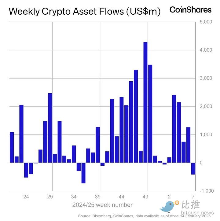 热点渐失、ETP流出，BTC或测试9.2万美元支撑位