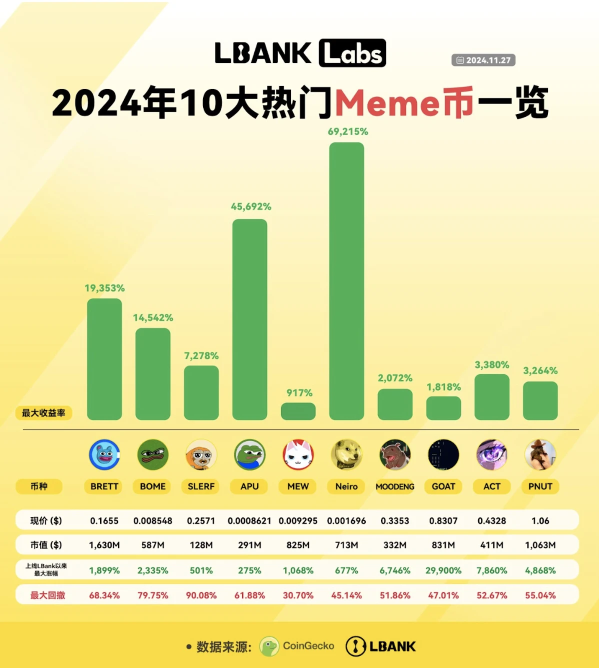 千亿市场的黄金矿工，LBank独特的Meme淘金之道