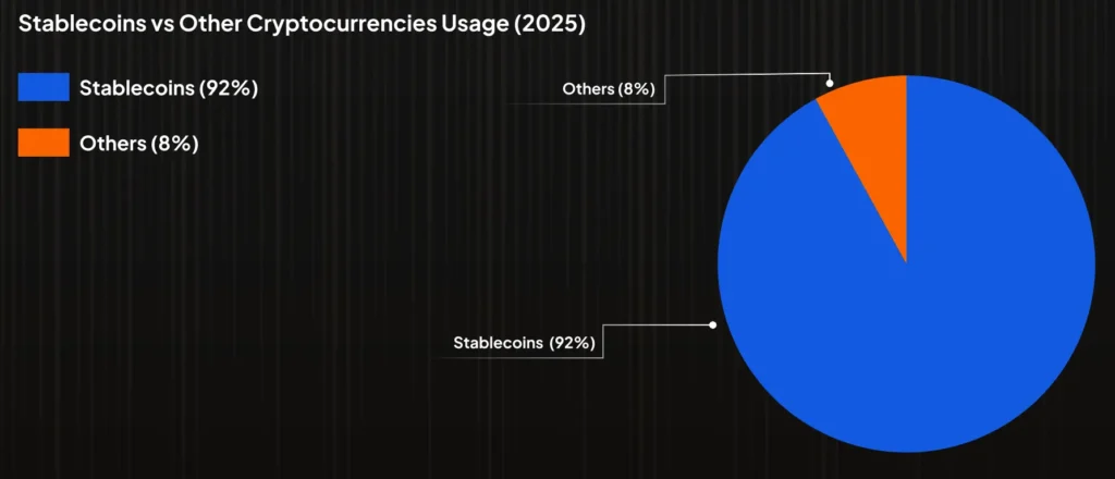 Stablecoin vs Other Crypto Usage in 2025