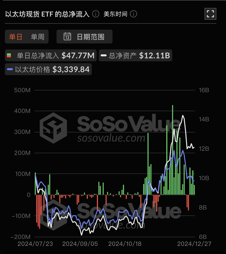 ETF资金流向或预示后市剧本，ETH终于要接棒BTC了？