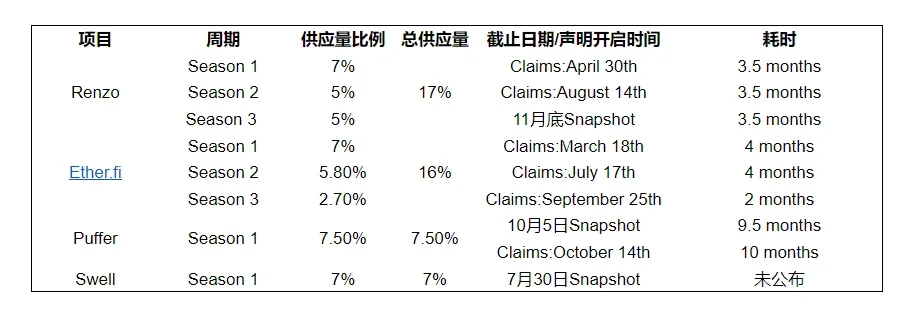 LRT之争：在剧烈波动中赚取AVS奖励