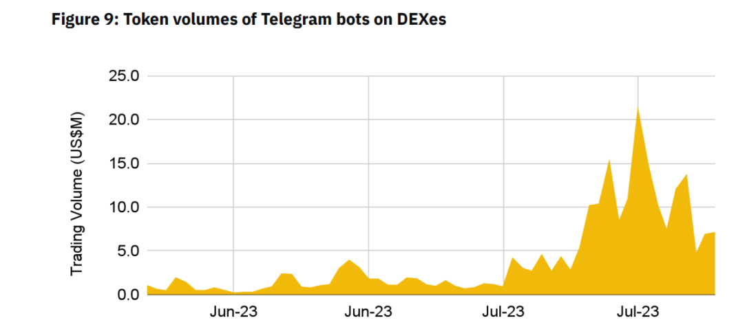 解读币安研究院Telegram Bots报告：赛道前景和风险